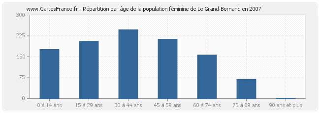 Répartition par âge de la population féminine de Le Grand-Bornand en 2007